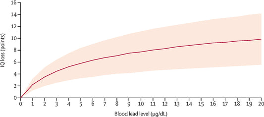 Understanding lead exposure statistics and harm